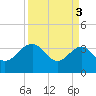 Bluff Plantation tide chart for Wednesday, April 3, 2024