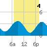 Bluff Plantation tide chart for Thursday, April 4, 2024