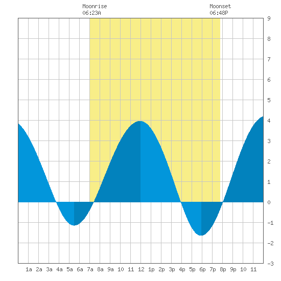 Bluff Plantation tide chart for Sunday, April 7, 2024
