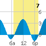 Bluff Plantation tide chart for Sunday, April 7, 2024