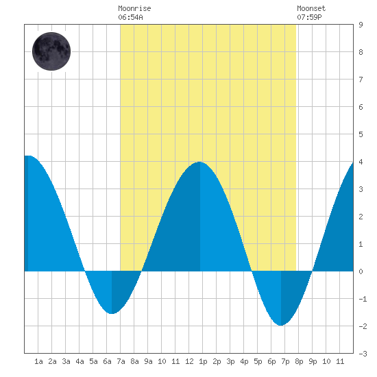 Bluff Plantation tide chart for Monday, April 8, 2024