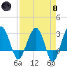 Bluff Plantation tide chart for Monday, April 8, 2024