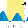 Bluff Plantation tide chart for Friday, May 10, 2024