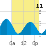 Bluff Plantation tide chart for Saturday, May 11, 2024