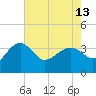 Bluff Plantation tide chart for Monday, May 13, 2024
