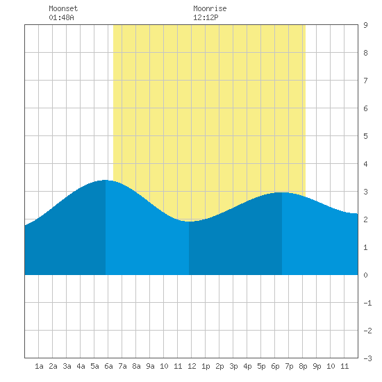 Bluff Plantation tide chart for Tuesday, May 14, 2024