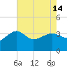 Bluff Plantation tide chart for Tuesday, May 14, 2024