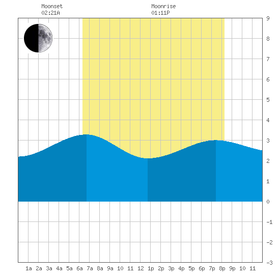 Bluff Plantation tide chart for Wednesday, May 15, 2024