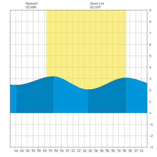 Bluff Plantation tide chart for Thursday, May 16, 2024