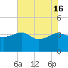 Bluff Plantation tide chart for Thursday, May 16, 2024