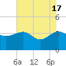 Bluff Plantation tide chart for Friday, May 17, 2024