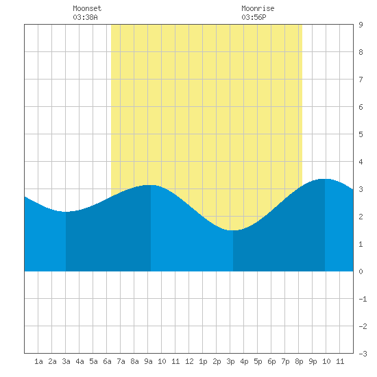 Bluff Plantation tide chart for Saturday, May 18, 2024
