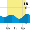 Bluff Plantation tide chart for Saturday, May 18, 2024
