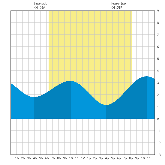 Bluff Plantation tide chart for Sunday, May 19, 2024