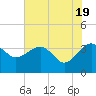 Bluff Plantation tide chart for Sunday, May 19, 2024