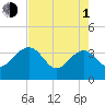 Bluff Plantation tide chart for Wednesday, May 1, 2024