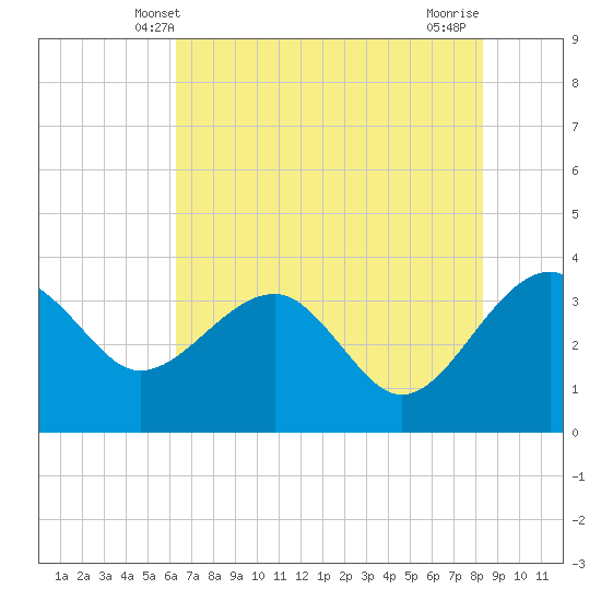 Bluff Plantation tide chart for Monday, May 20, 2024