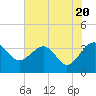 Bluff Plantation tide chart for Monday, May 20, 2024