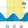 Bluff Plantation tide chart for Tuesday, May 21, 2024