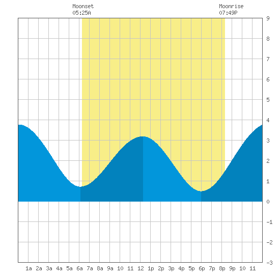 Bluff Plantation tide chart for Wednesday, May 22, 2024