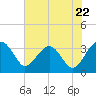 Bluff Plantation tide chart for Wednesday, May 22, 2024