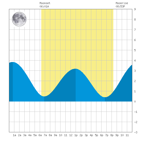 Bluff Plantation tide chart for Thursday, May 23, 2024