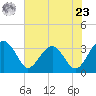Bluff Plantation tide chart for Thursday, May 23, 2024