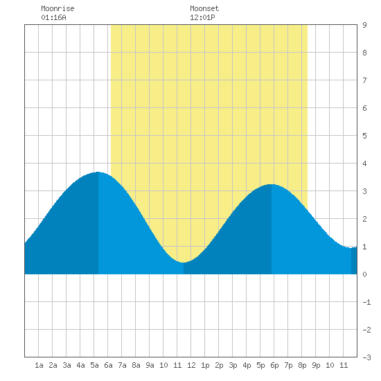 Bluff Plantation tide chart for Wednesday, May 29, 2024