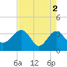 Bluff Plantation tide chart for Thursday, May 2, 2024