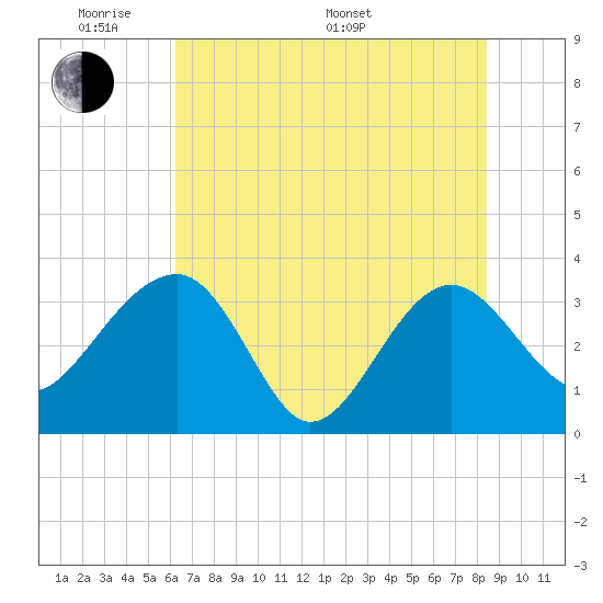 Bluff Plantation tide chart for Thursday, May 30, 2024
