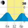 Bluff Plantation tide chart for Thursday, May 30, 2024