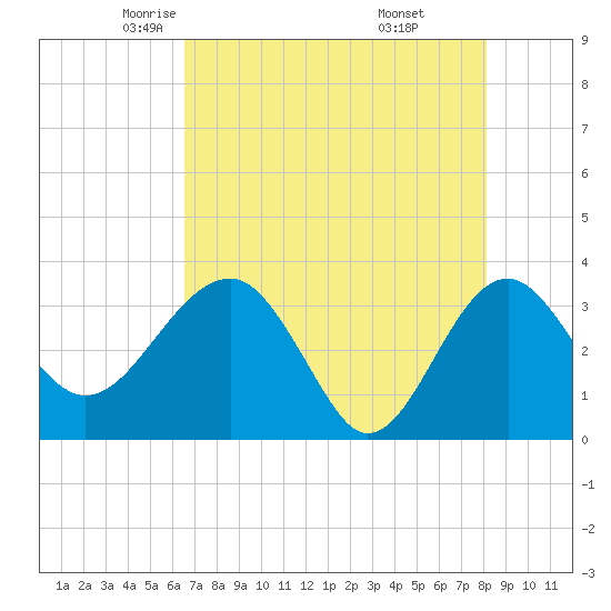Bluff Plantation tide chart for Friday, May 3, 2024