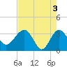 Bluff Plantation tide chart for Friday, May 3, 2024