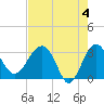 Bluff Plantation tide chart for Saturday, May 4, 2024