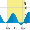 Bluff Plantation tide chart for Sunday, May 5, 2024