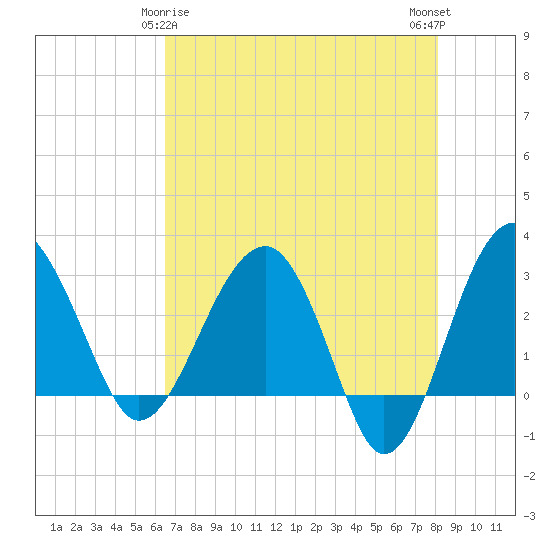 Bluff Plantation tide chart for Monday, May 6, 2024