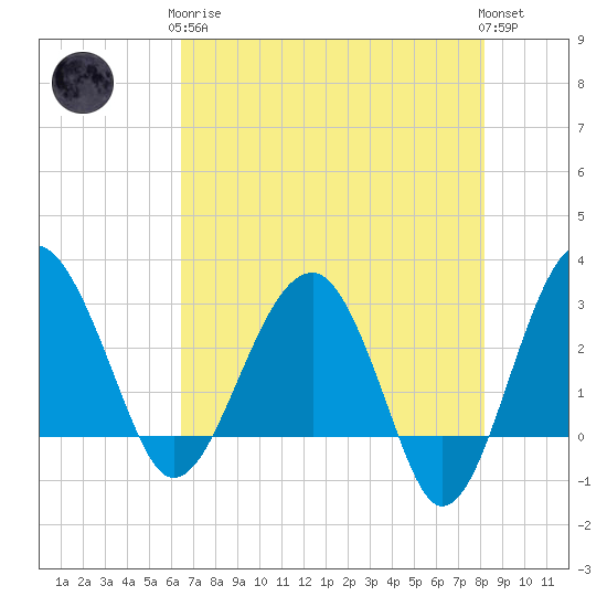 Bluff Plantation tide chart for Tuesday, May 7, 2024