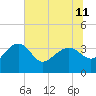 Bluff Plantation tide chart for Tuesday, June 11, 2024
