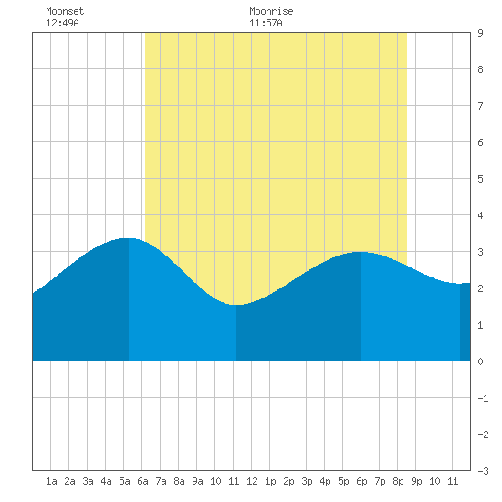 Bluff Plantation tide chart for Wednesday, June 12, 2024