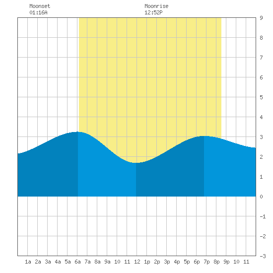 Bluff Plantation tide chart for Thursday, June 13, 2024