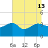 Bluff Plantation tide chart for Thursday, June 13, 2024