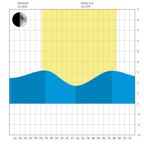 Bluff Plantation tide chart for Friday, June 14, 2024