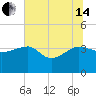 Bluff Plantation tide chart for Friday, June 14, 2024