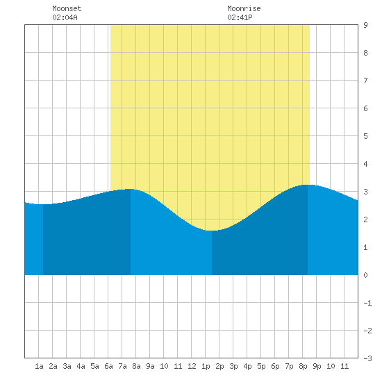 Bluff Plantation tide chart for Saturday, June 15, 2024