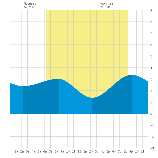 Bluff Plantation tide chart for Sunday, June 16, 2024