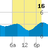 Bluff Plantation tide chart for Sunday, June 16, 2024