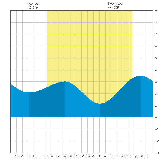 Bluff Plantation tide chart for Monday, June 17, 2024