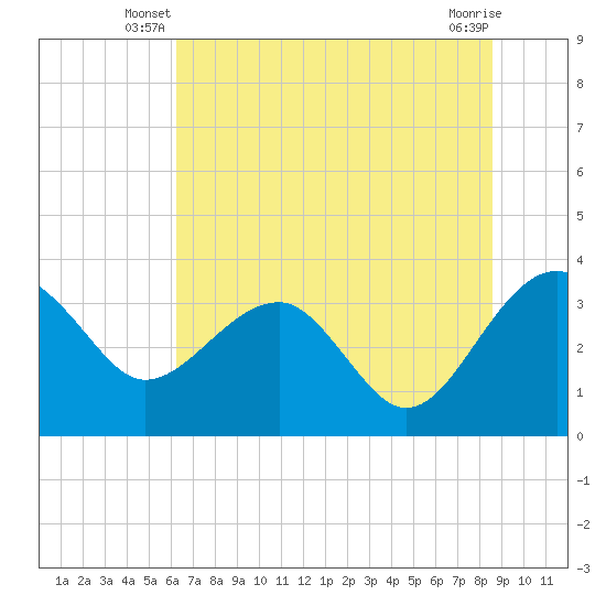 Bluff Plantation tide chart for Wednesday, June 19, 2024