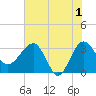 Bluff Plantation tide chart for Saturday, June 1, 2024