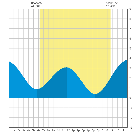 Bluff Plantation tide chart for Thursday, June 20, 2024